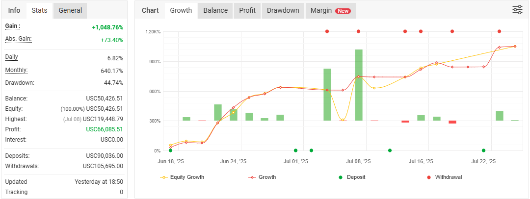 Monthly Gain Analysis (June–July 2025)