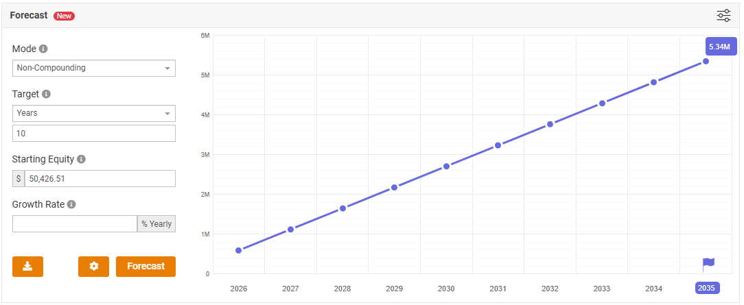 Equity Growth Forecast (2025–2035)