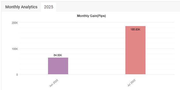Equity and Profit Growth Overview